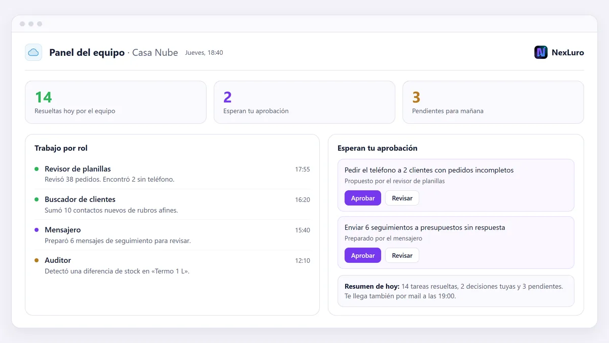 Panel de ejemplo de un equipo de agentes: tareas resueltas por rol, dos acciones que esperan tu aprobación y el resumen del día. Datos ficticios.